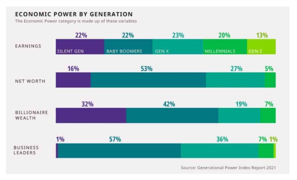 economic power by generation