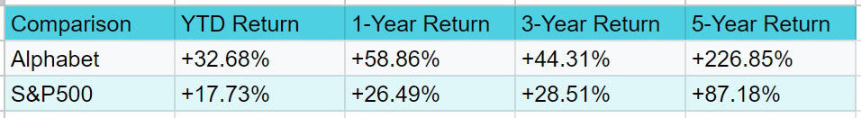 Alphabet vs S&P500